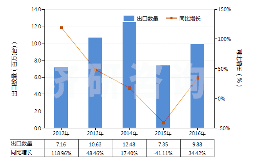 2012-2016年中國(guó)離心泵（轉(zhuǎn)速≥10000轉(zhuǎn)/分）(HS84137010)出口量及增速統(tǒng)計(jì)